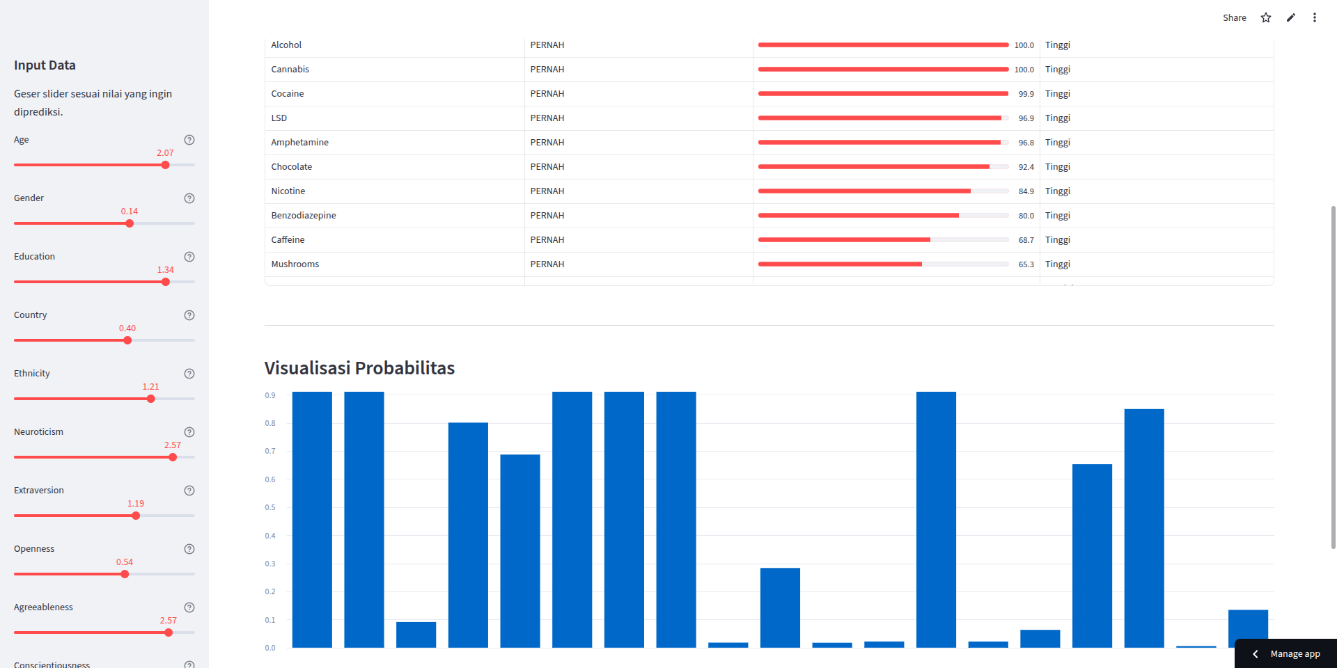 Drug Consumption Using ANN (Artificial Neural Network)